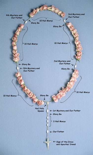 How to Pray the Rosary